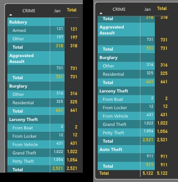 Los Angeles County Sheriff’s Department Crime Statistics Dashboard